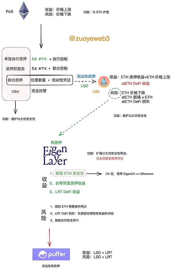EIP-4844：Rollup技术的及时雨，ZK-EVM如何受益？