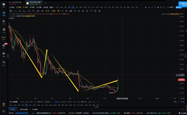 Solana的救星来了？Neon EVM能否重振这条受伤的公链