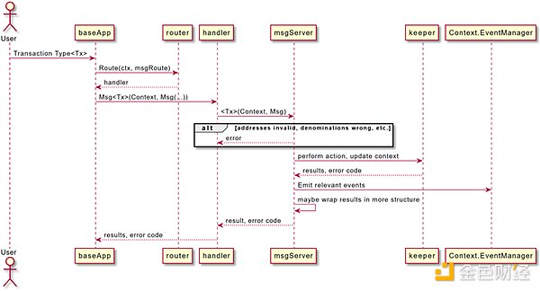 Intent-Centric：Web3用户体验的革命还是换汤不换药？